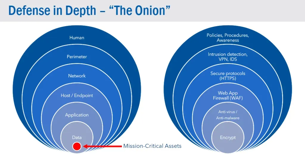 "The Onion" diagram showing layers of cybersecurity